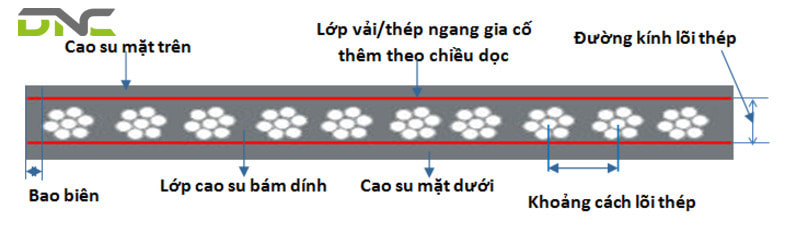 Cấu tạo dây băng tải