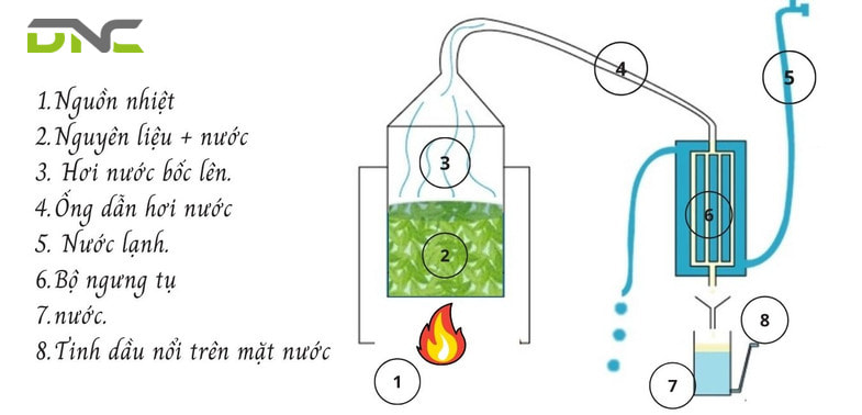 Quy trình chưng cất bằng nước
