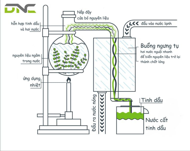 Chưng cất hơi nước