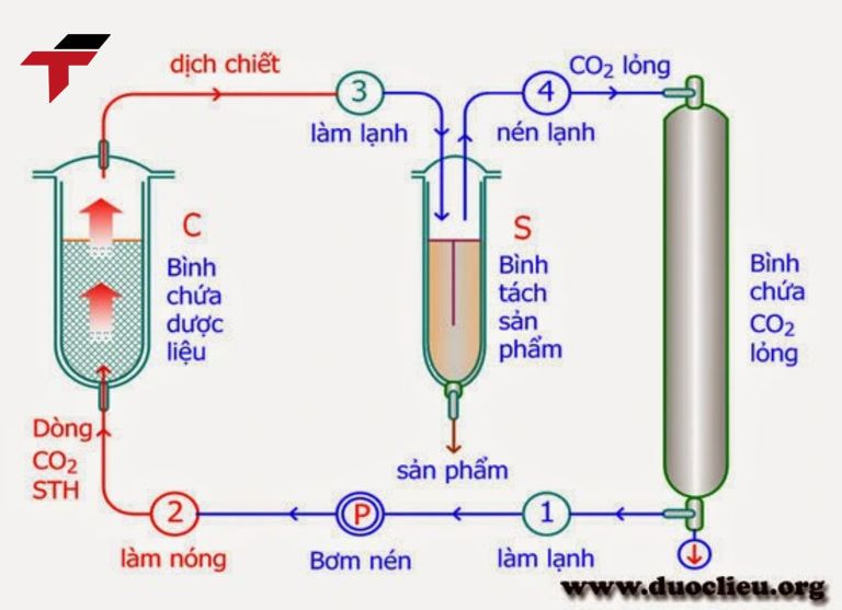 Phương Pháp Chiết Siêu Tới Hạn