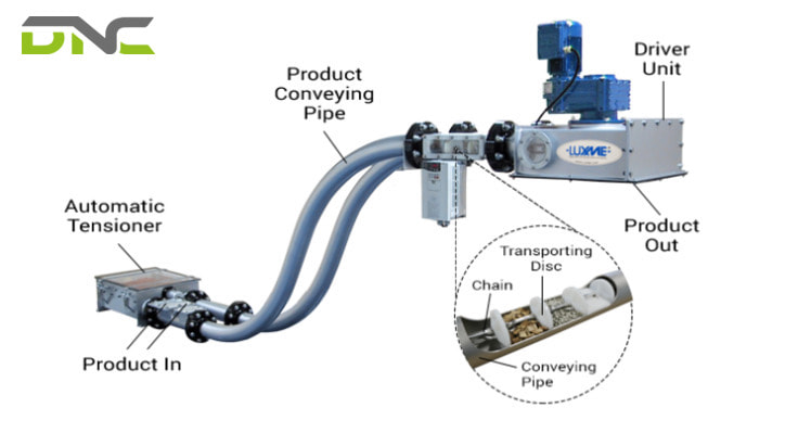 Structure of tubular drag conveyor